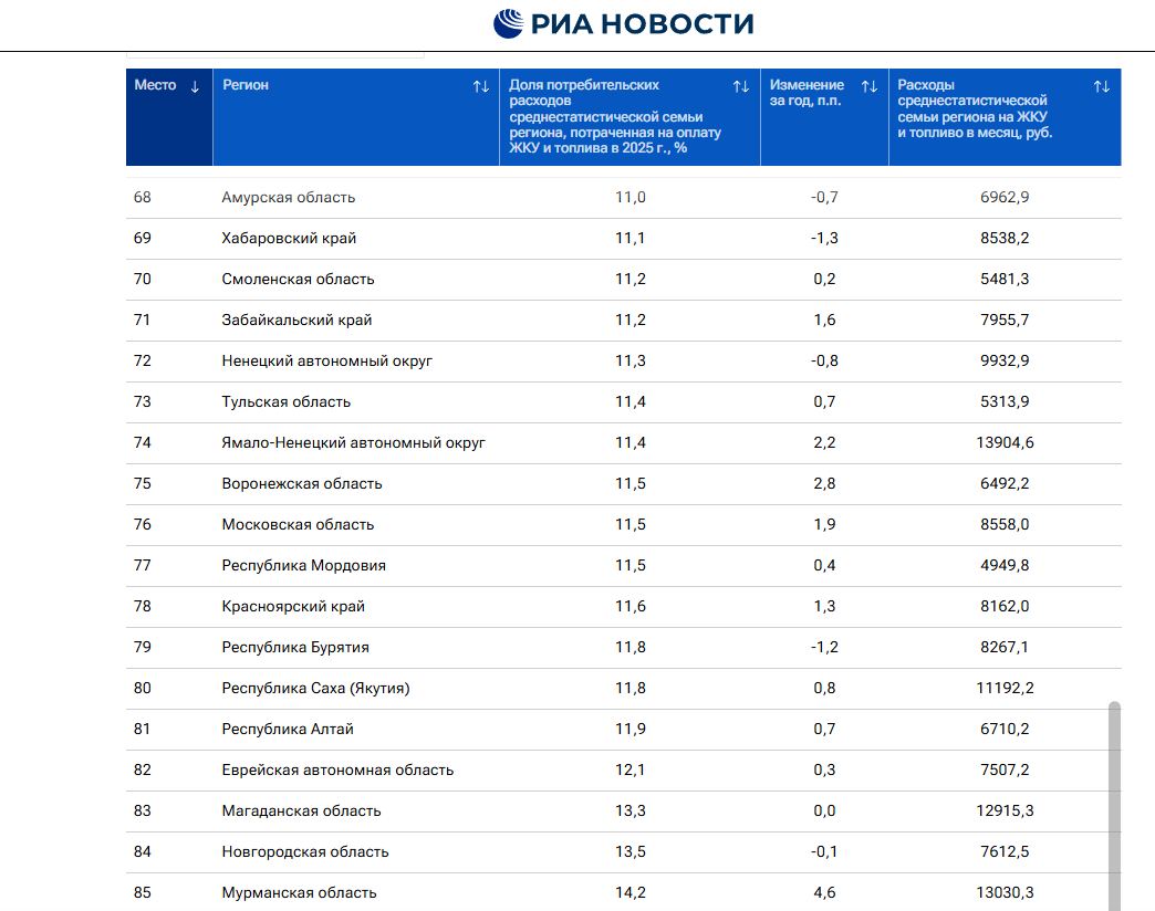 Костромичи узнали, какую часть семейного бюджета «съедает» ЖКХ