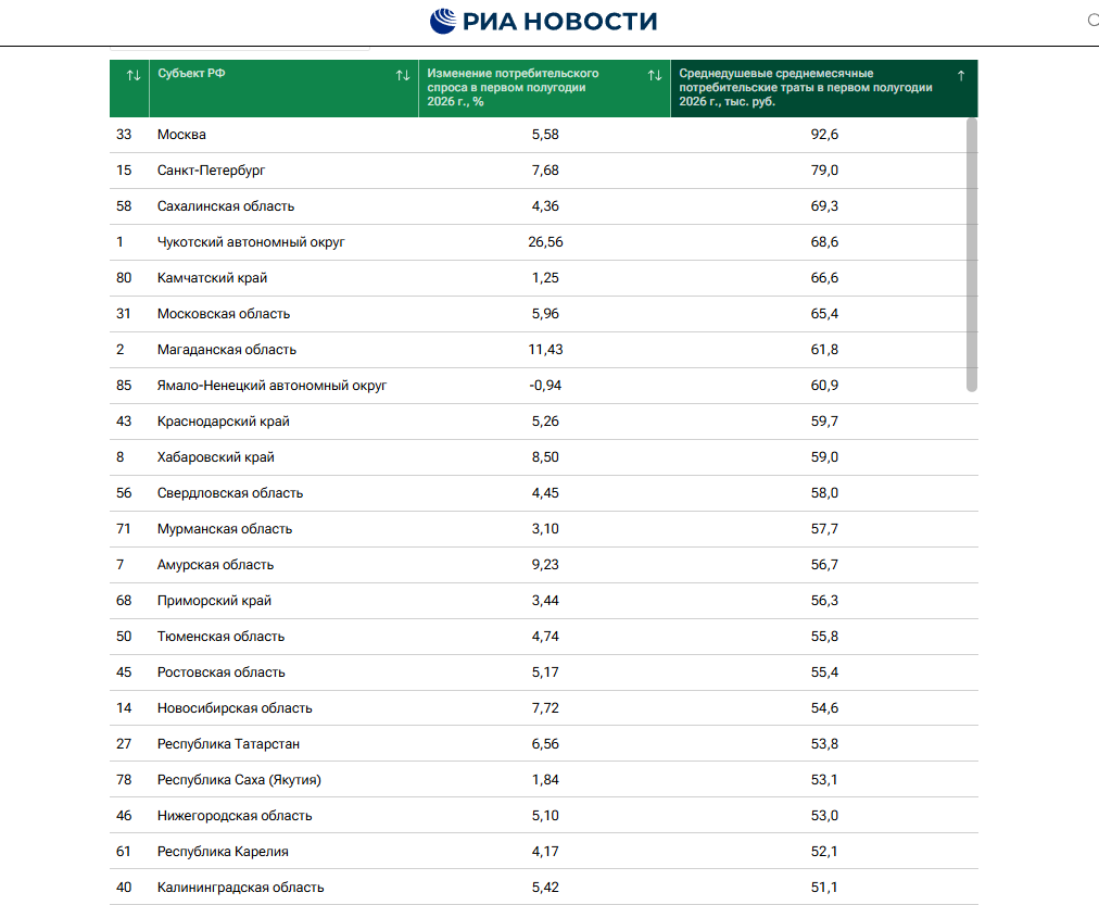 Стало известно, сколько костромичи в среднем тратят денег в месяц