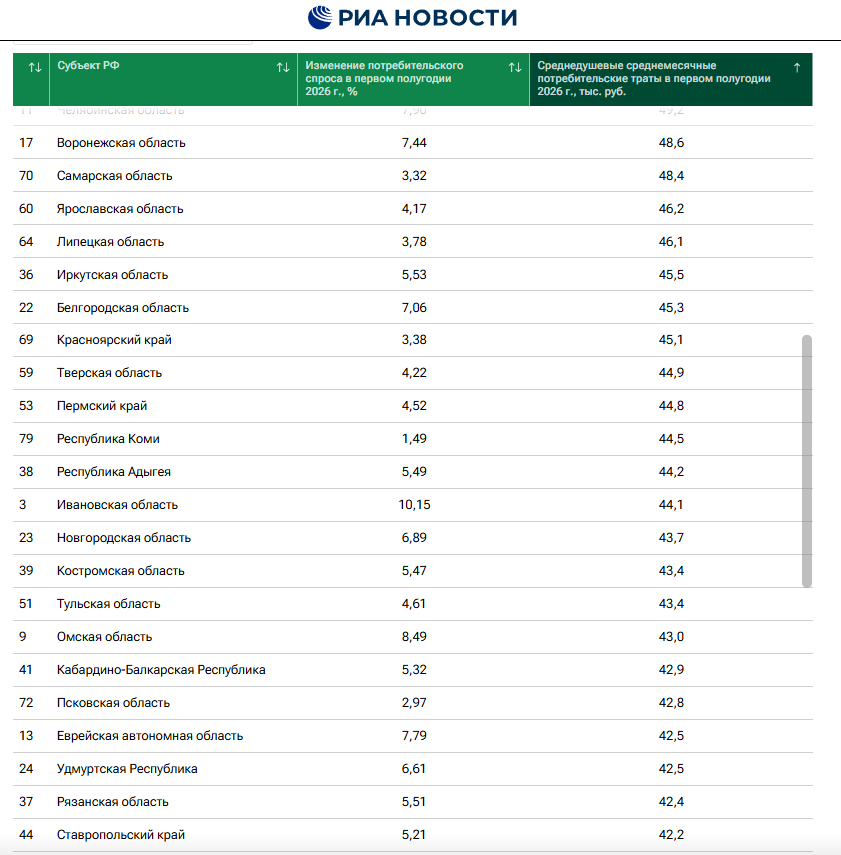 Стало известно, сколько костромичи в среднем тратят денег в месяц